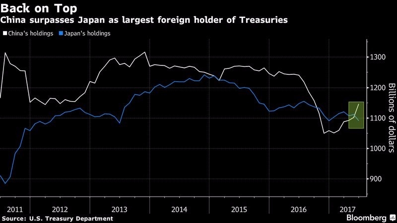 白:中國所持之美債規模 藍:日本所持之美債規模 圖片來源:Bloomberg