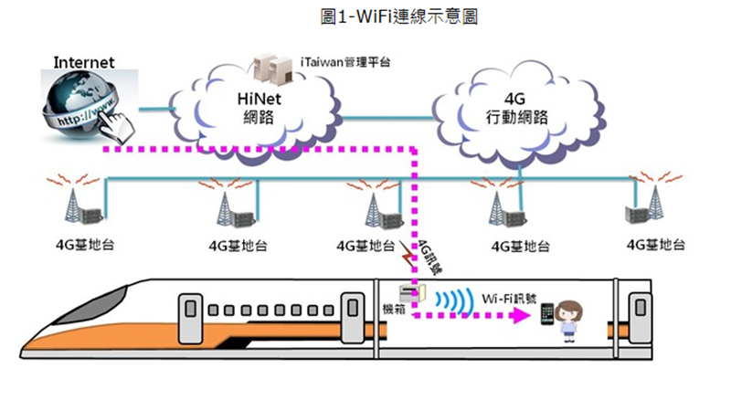 高鐵提供iTaiwan WiFi服務，設備必須仰賴高鐵沿線的4G網路。( 圖：NCC提供)