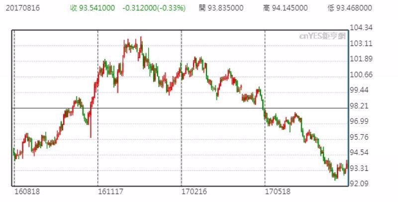 美元指數日線走勢圖 (近一年以來表現)