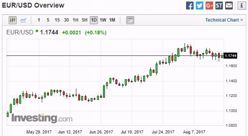 歐元兌美元日線走勢圖 (近三個月以來表現) 圖片來源:Investing.com