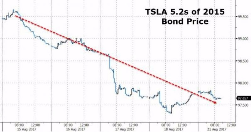 特斯拉所發行的垃圾債價格走勢 圖片來源:Zerohedge