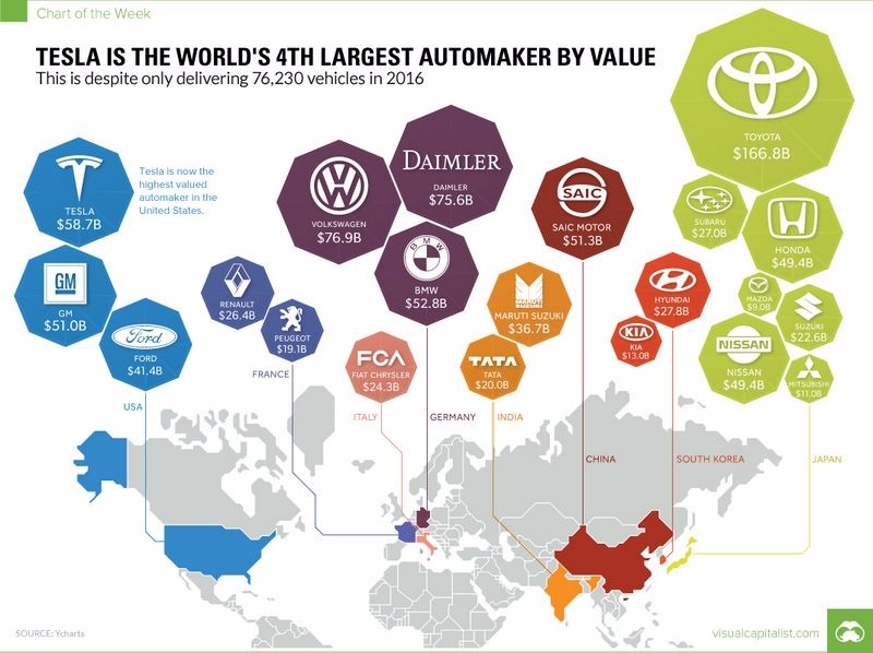 特斯拉目前居全美最大車廠、全球第四大車廠 圖片來源:Visual Capitalist