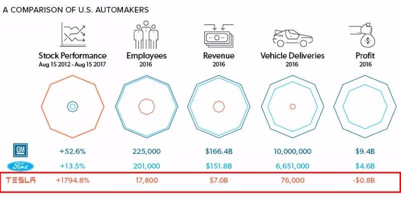 GM、福特、特斯拉 2016 年股價漲幅、聘僱人數、營收、汽車交貨量、獲利等比較 圖片來源:Visual Capitalist
