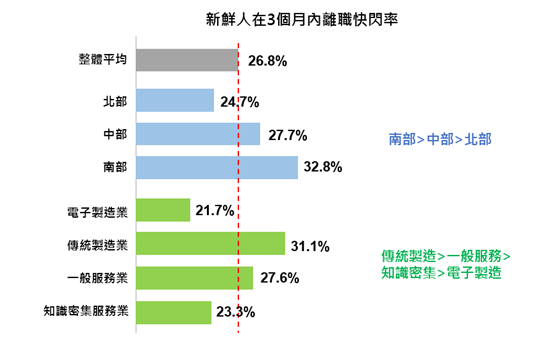 ▲104 人力銀行調查發現，超過 1/4 的社會新鮮人成為快閃族，又以南部企業、傳統製造業新鮮人快閃率最高。（圖／104人力銀行提供）