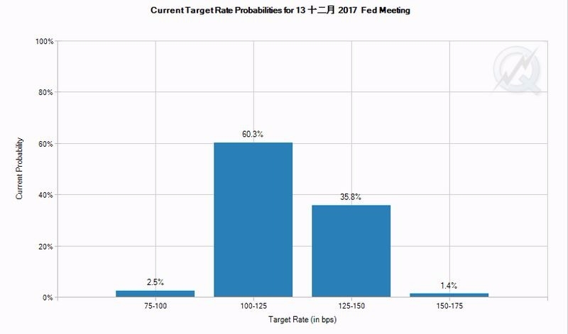 CME 聯邦基金利率期貨價格暗示, Fed 十二月升息機率僅 35.8% 圖片來源:FedWatch