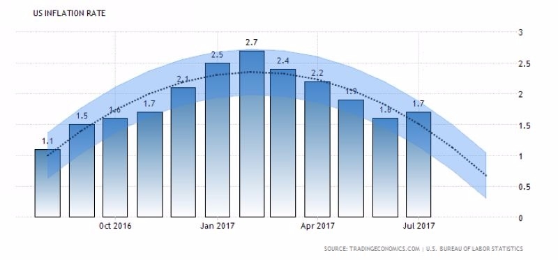 美國通膨率 (CPI) 近一年以來表現 圖片來源:tradingeconomics