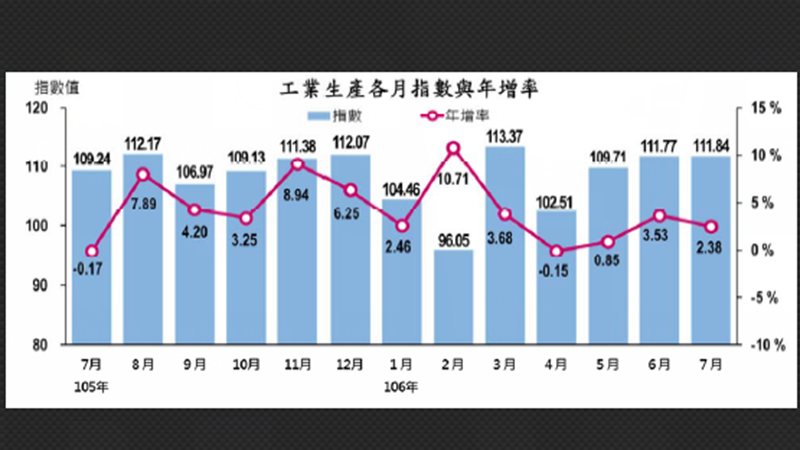 〈工業生產指數〉7月工業生產指數連3紅 製造業生產指數連15紅