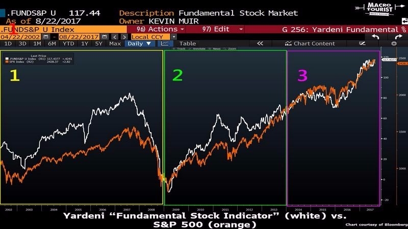 白：Yardeni 美股基本面指數　橘：美股 S&P500　圖片來源：Yardeni、Bloomberg