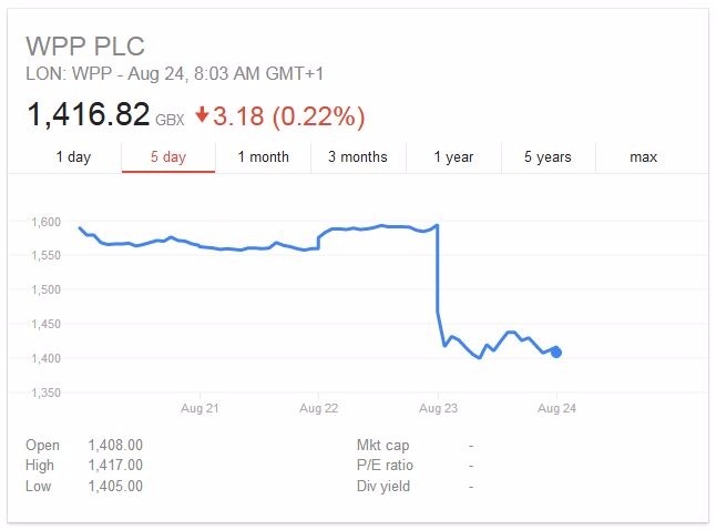 WPP股價     (圖取自谷歌)