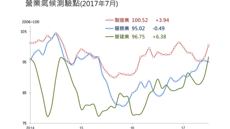 景氣回溫不同調!製造業營業氣候創今年新高 服務業終結連4升