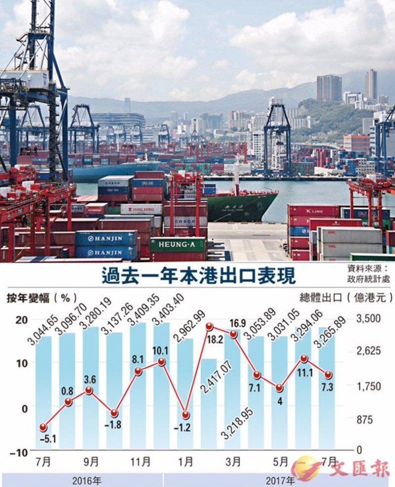 香港7月轉口與港產品出口合計的商品整體出口貨值按年升7.3%。  圖片來源：香港文匯報