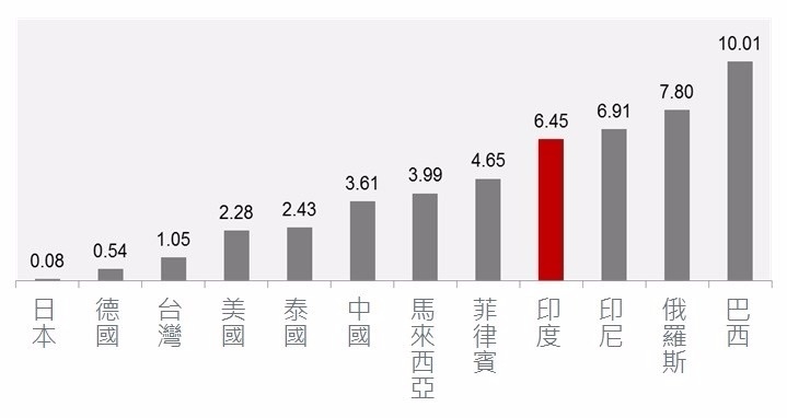 資料來源 : Bloomberg,2017/7/31
