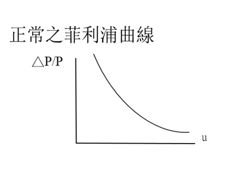 正常之菲利浦曲線