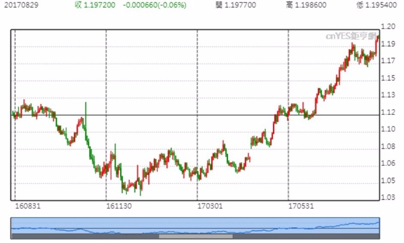 歐元/美元日線趨勢圖