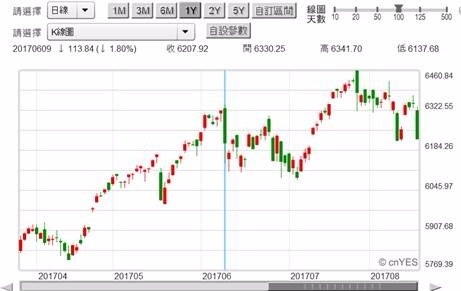 (圖二：NASDAQ股價指數日K線圖，鉅亨網首頁)
