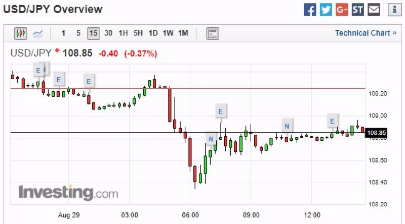 美元兌日元日線走勢圖　圖片來源：Investing.com