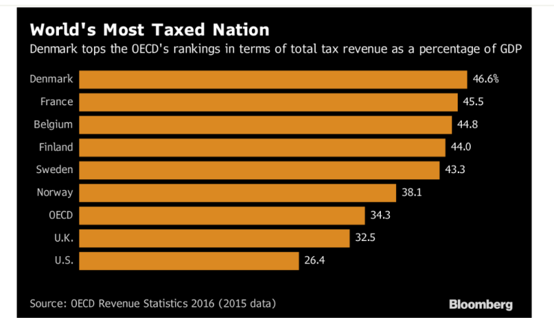 OECD數據顯示，丹麥稅收占GDP比重居全球之冠。 