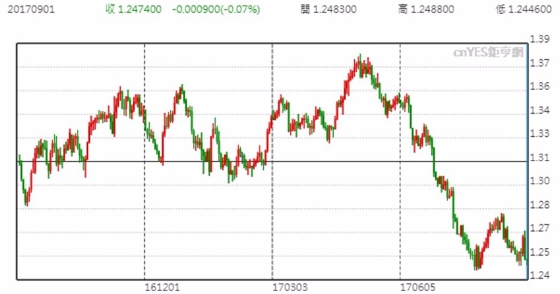 USD 兌 CAD 價格日線趨勢圖