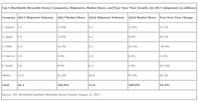2017Q2銷售量 / 圖片來源：IDC