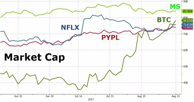 比特幣市值已勝Paypal (圖:AFP)