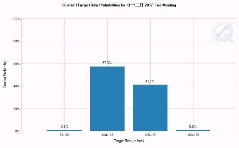 CME 聯邦利率期貨價格暗示, Fed 12月升息機率僅 41.1% 圖片來源:CME