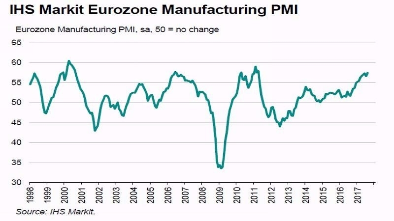 歐元區製造業 PMI 走勢圖　圖片來源：IHS Markit