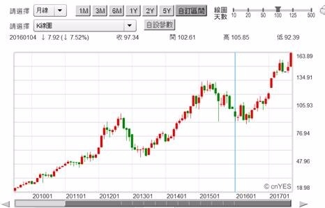 (圖二：蘋果公司股價月K線圖，鉅亨網首頁)