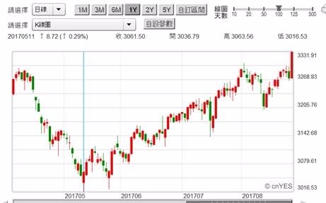 (圖三：上證股價指數日K線圖，鉅亨網首頁)