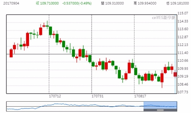 USD兌JPY價格日線趨勢圖