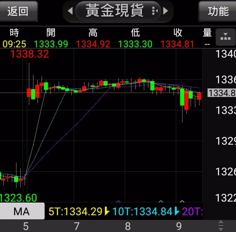 現貨黃金早上開盤跳空上漲。(圖為五分鐘走勢)