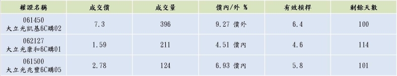 大立光認購權證  資料來源：元富權證網