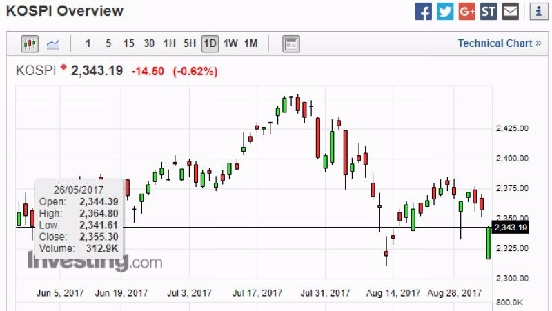 韓股日線走勢圖 圖片來源:investing.com
