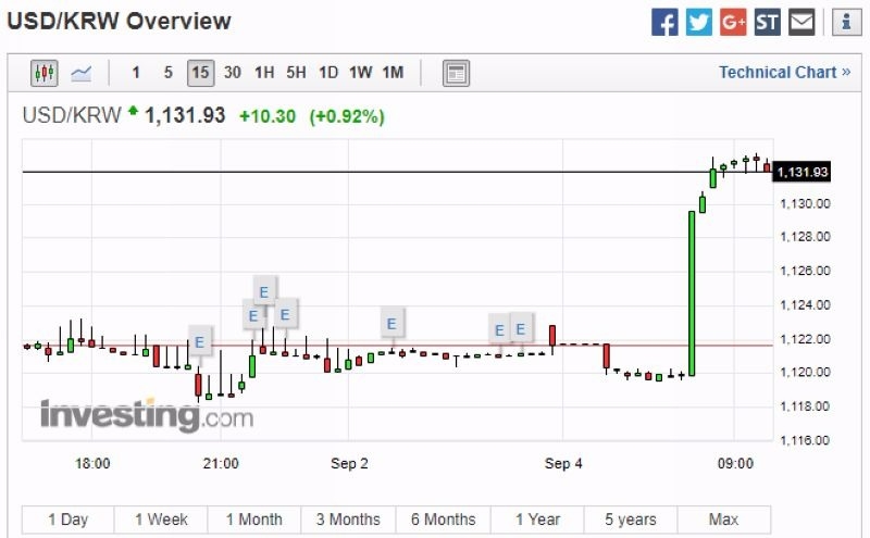 美元兌韓元 15 分鐘走勢圖 圖片來源:investing.com