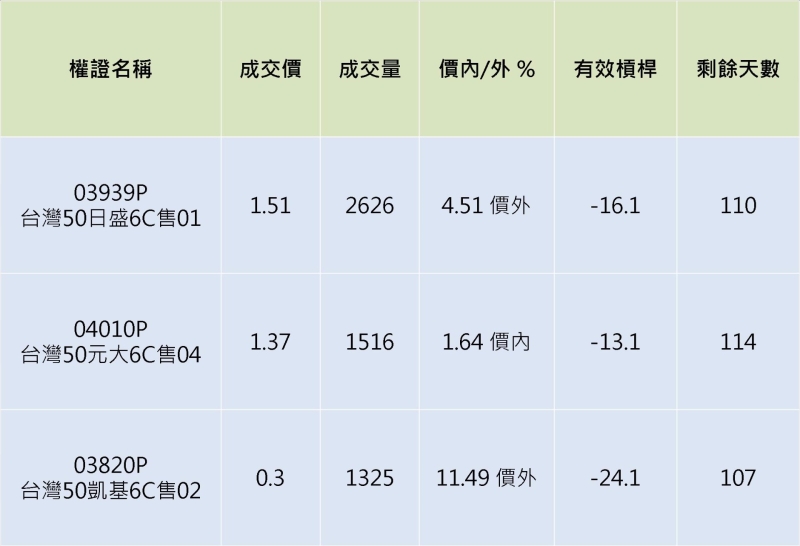 台灣50相關認售權證。 資料來源：群益權民最大網