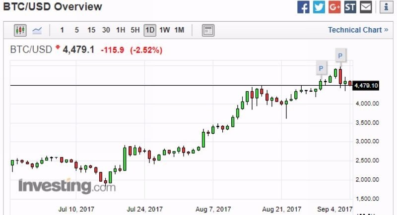 比特幣兌美元日線走勢圖　圖片來源：investing.com