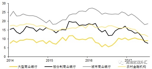 深黃:大型商業銀行金融資產增速 黑:股份制銀行金融資產增速 灰:城市商業銀行金融資產增速 淺黃:農村金融機構金融資產增速 圖片來源:周浩宏觀外匯