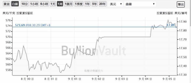 白銀走勢 (圖:BullionVault)