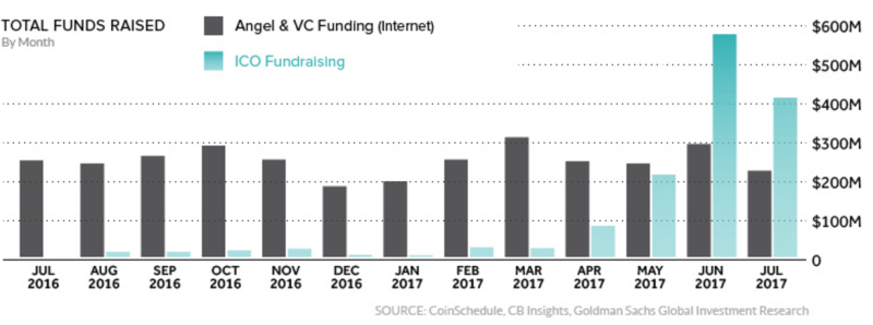 今年上半年 ICO募資金額是傳統募資的2倍。( 圖片來源:visual capitalist)