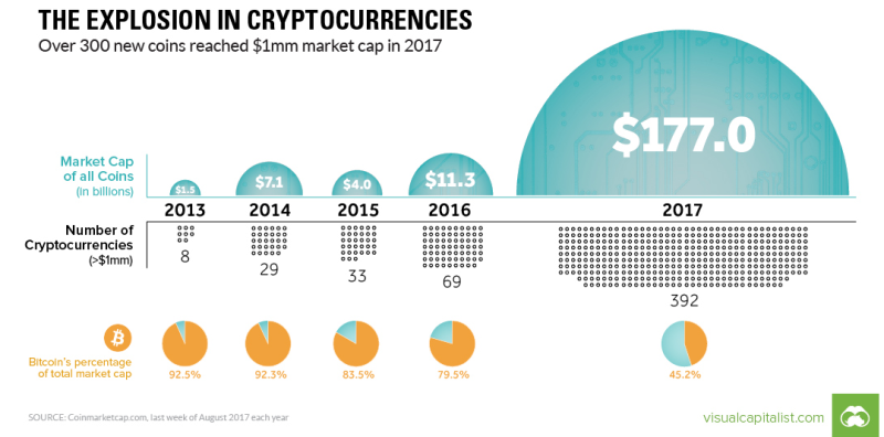 虛擬貨幣市值在2017年快速膨脹。(圖片來源:visual capitalist)