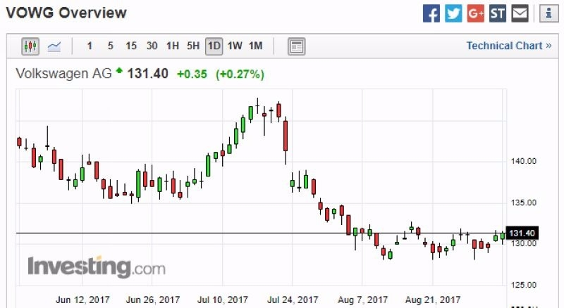 福斯汽車日線走勢圖　圖片來源：Investing.com