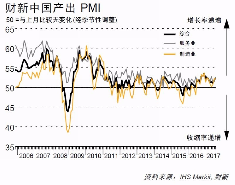 中國財新服務業 PMI 圖片來源:財新 Markit