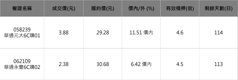 華通相關權證。 資料來源：群益權民最大網