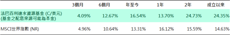 資料來源: Lipper，美元計價，成立日期2015年7月17日，統計期間至2017年7月31日。