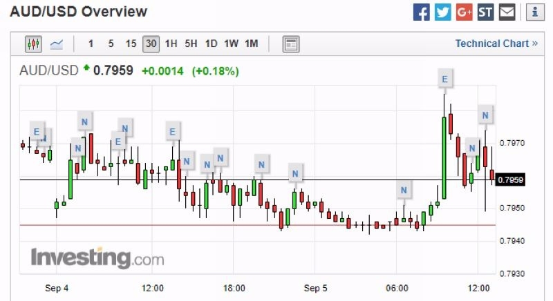 澳元兌美元日線走勢圖 圖片來源:Investing.com