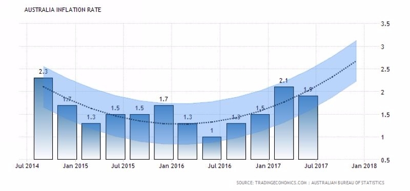 澳洲通膨率 (2014年至今表現) 圖片來源:tradingeconomics