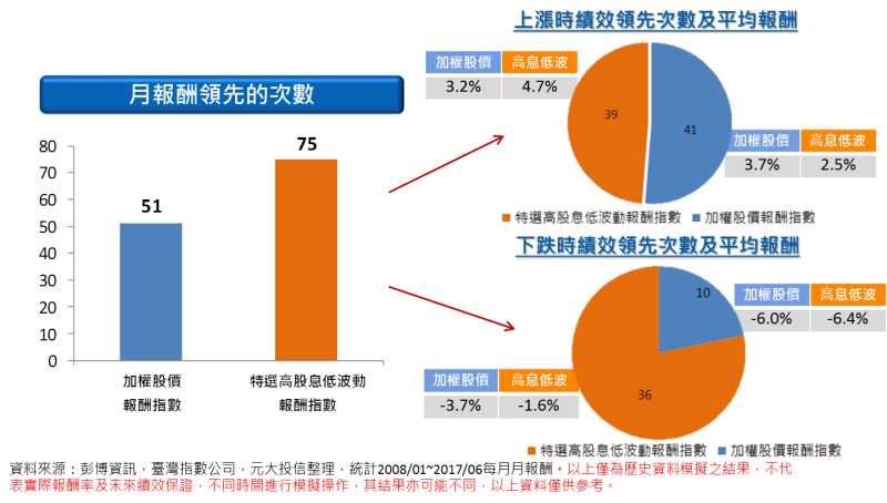 資料來源：彭博資訊，臺灣指數公司，元大投信整理，統計2008/01~2017/06每月月報酬。以上僅為歷史資料模擬之結果，不代表實際報酬率及未來績效保證，不同時間進行模擬操作，其結果亦可能不同，以上資料僅供參考。