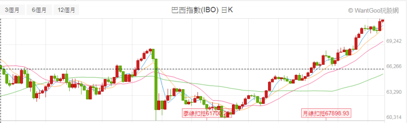 巴西股市近半年來日K線圖。