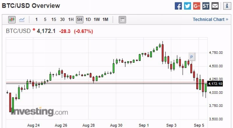 比特幣兌美元 5H 走勢圖　圖片來源：investing.com