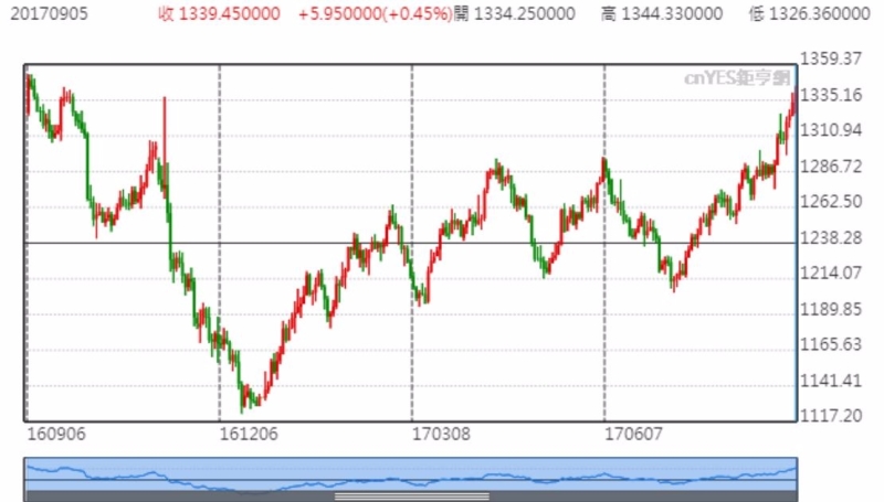 現貨黃金走勢