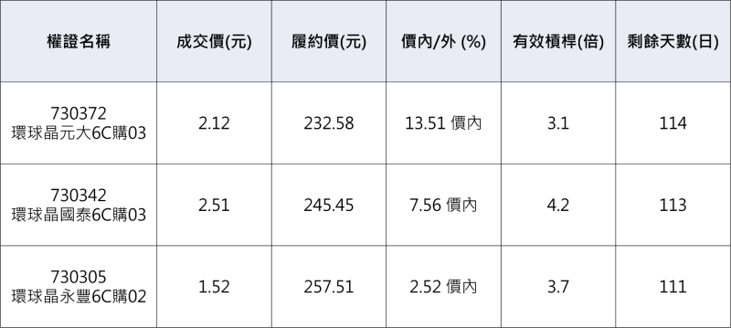 環球晶相關權證。(資料來源：群益權民最大網)